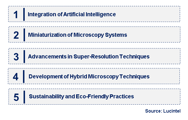 Emerging Trends in the Microscopy Market